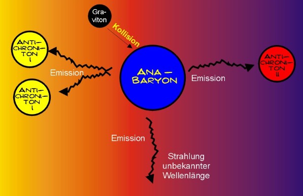 Quantenchronodynamik
